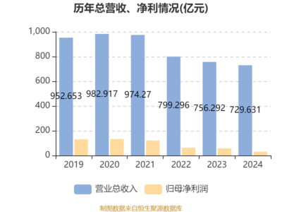 中國信達(dá)2024年凈利潤大幅下滑47.84%，擬每股派息0.02387元，投資管理業(yè)務(wù)面臨挑戰(zhàn)